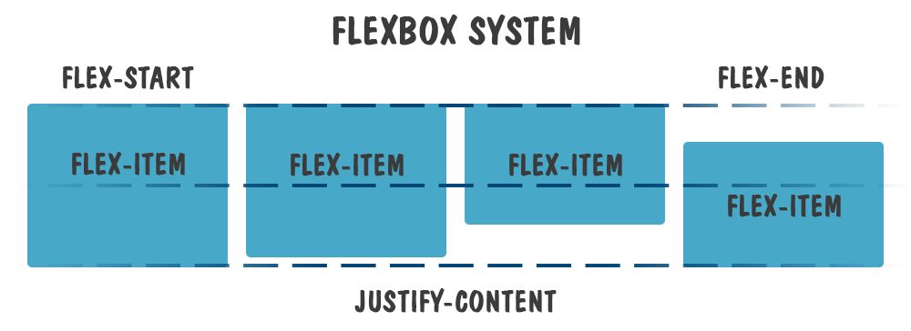 Flexbox System- Serie CSS - phần 10