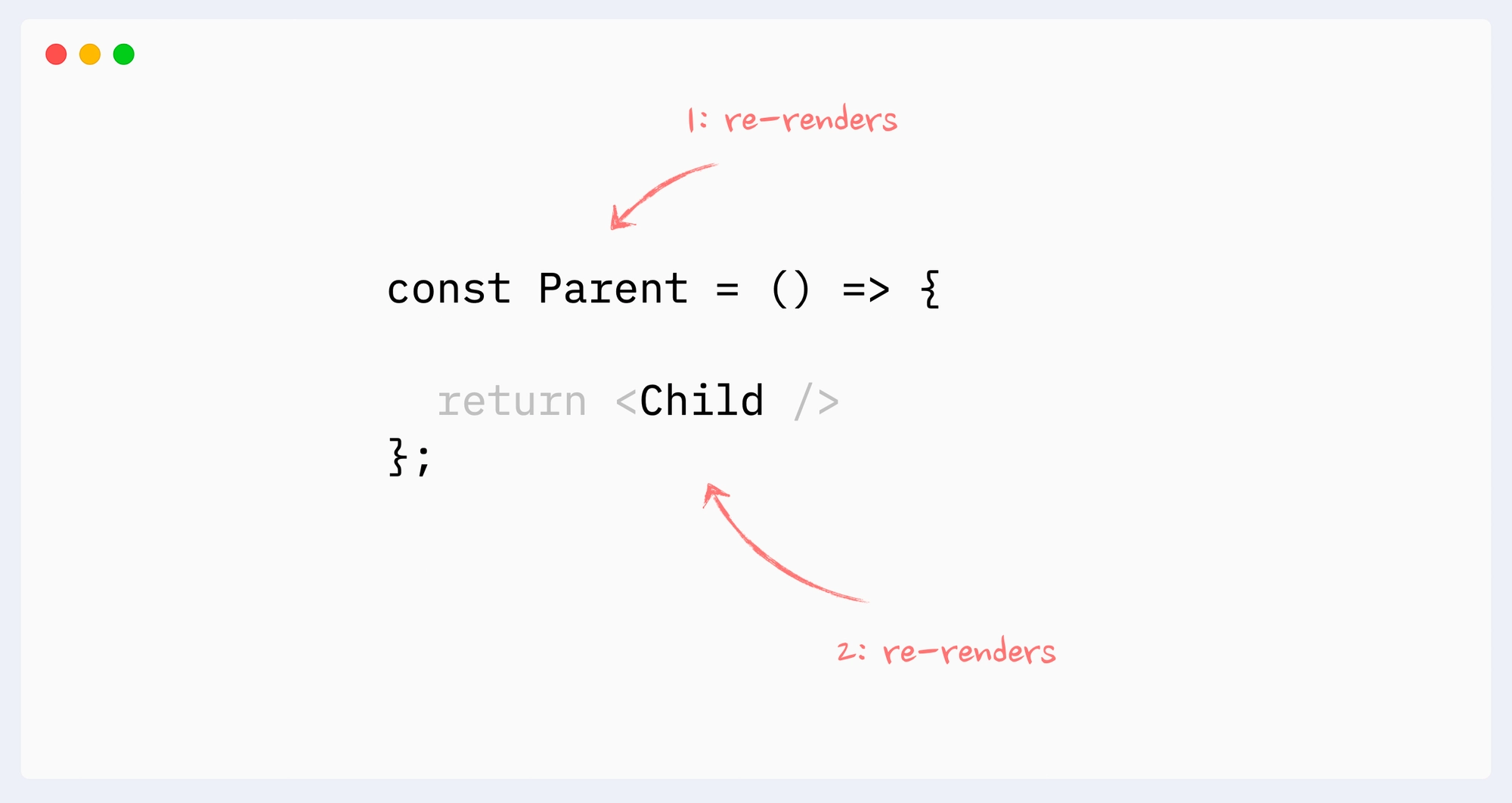 Một component sẽ tự re-render nếu cha của nó re-render.
